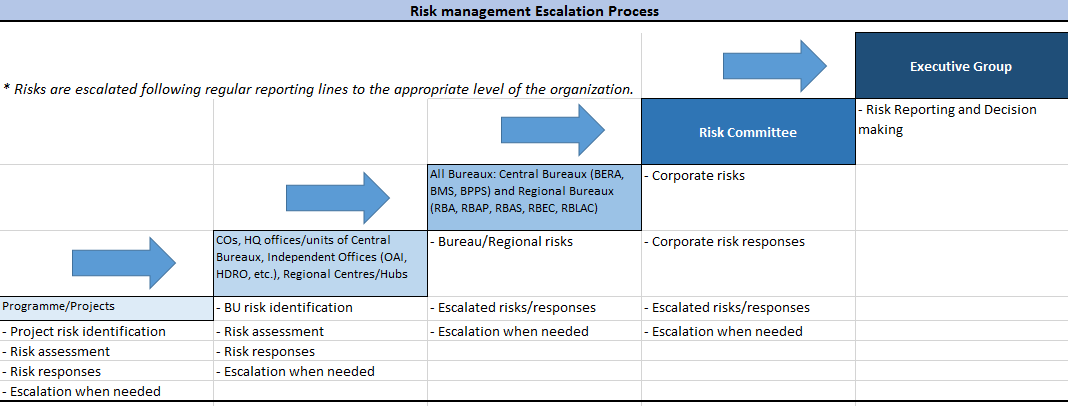 ERM - Step 3 - Risk Treatment